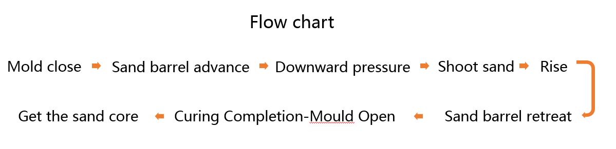 Hot box core shooting machine Hot box core shooting machine