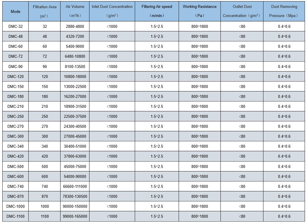 DMC pulse jet bag type dust collector