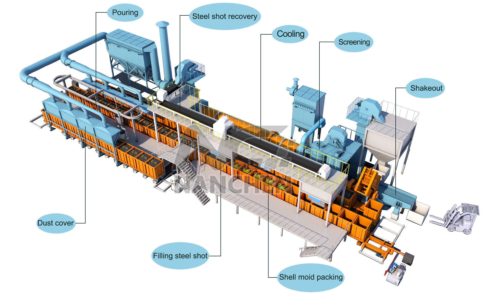 Coated Sand Shell Molding Line with Steel Shot Filling